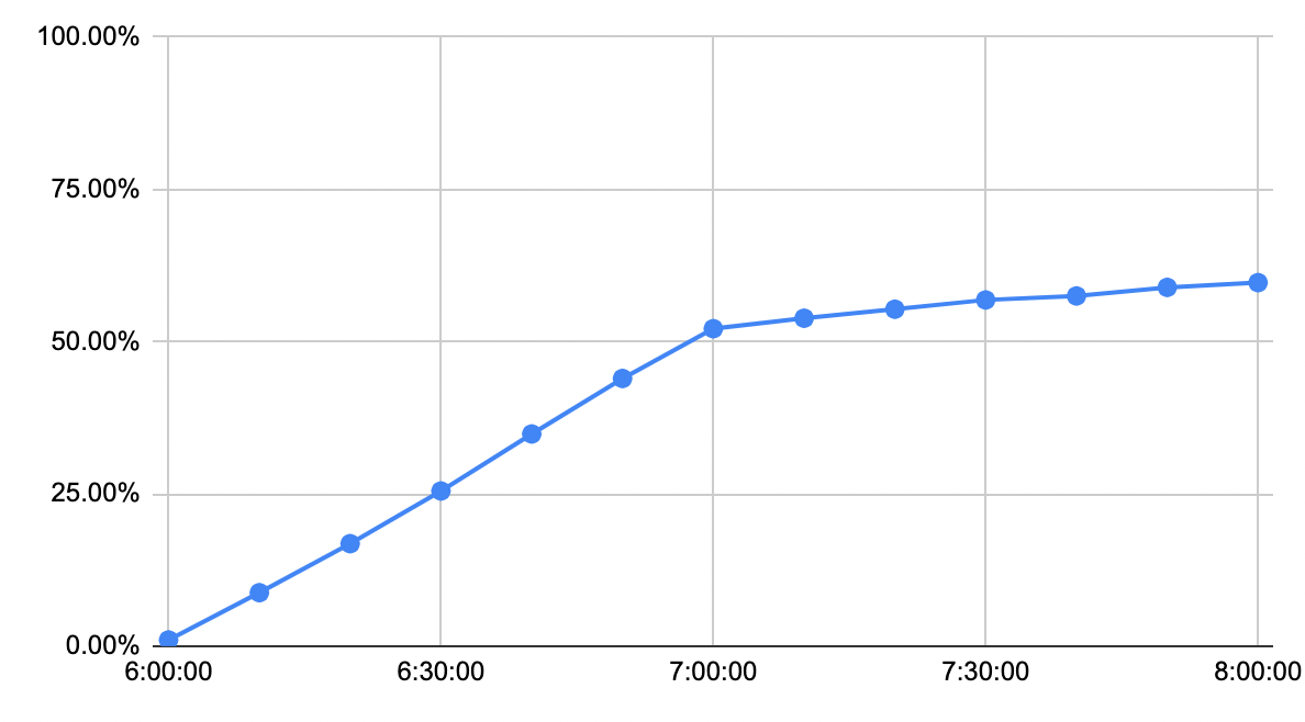 A graph showing the rise in TerminateInstances calls in US1.