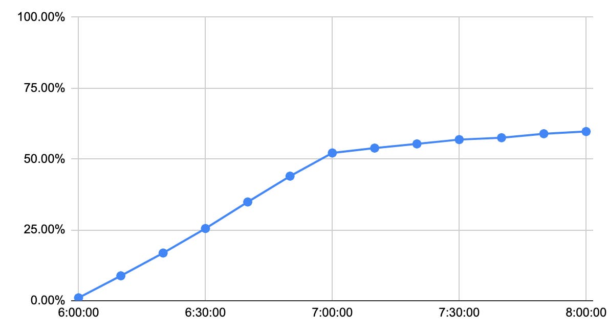 A graph showing the rise in TerminateInstances calls in US1. A graph showing the rise in TerminateInstances calls in US1.