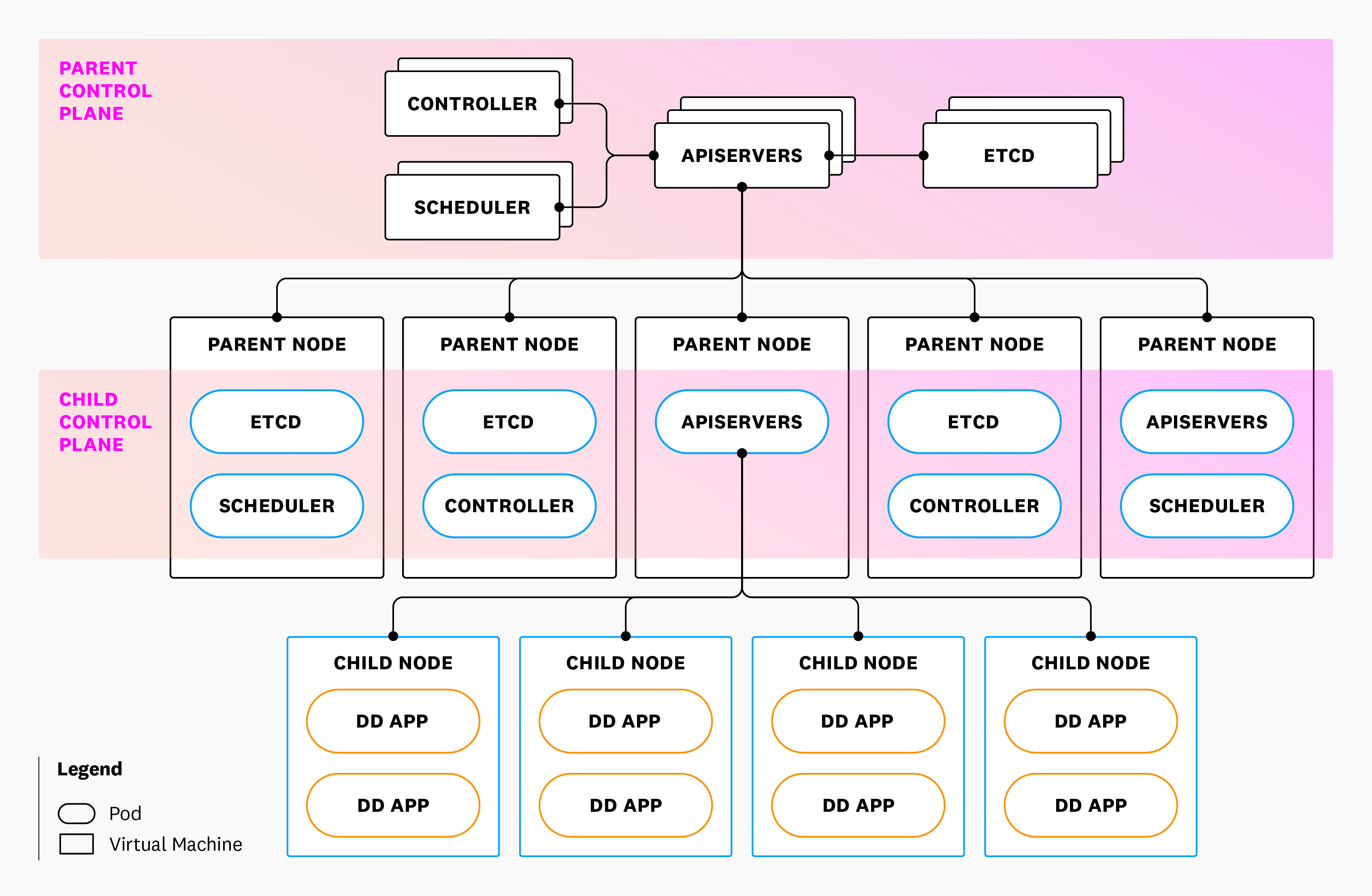 Parent-child cluster architecture diagram.