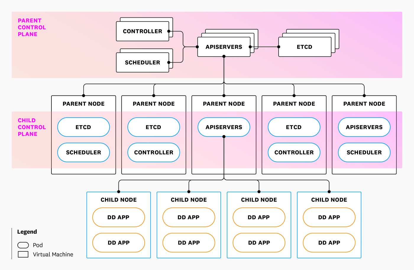 Parent-child cluster architecture diagram. Parent-child cluster architecture diagram.