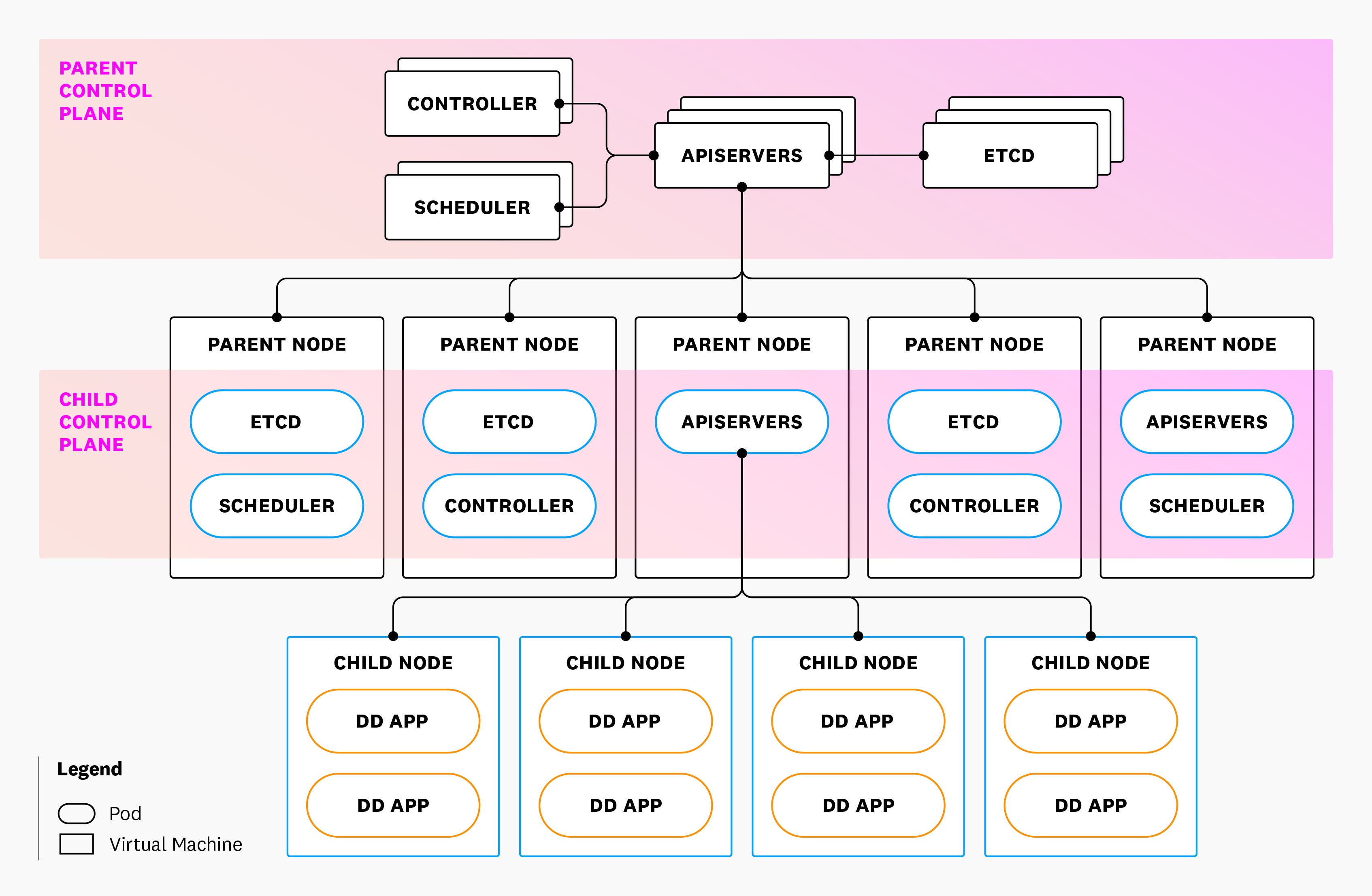 Parent-child cluster architecture diagram. Parent-child cluster architecture diagram.