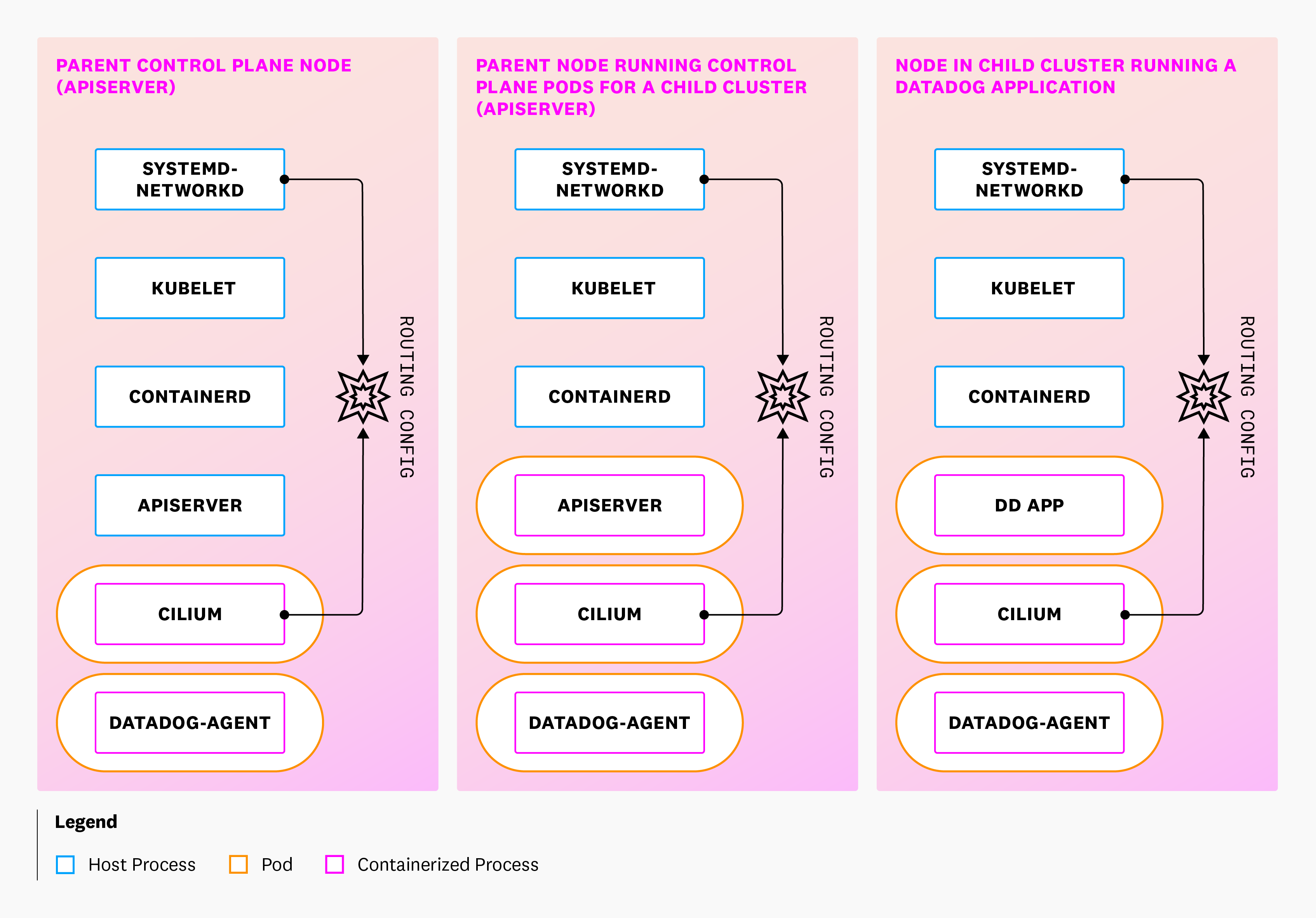 Key processes running on different node types.