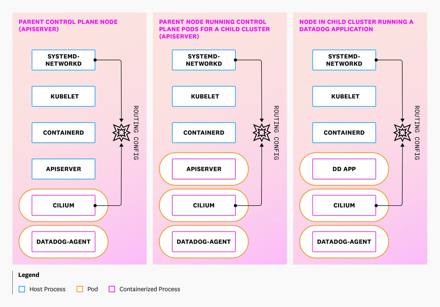 Key processes running on different node types. Key processes running on different node types.