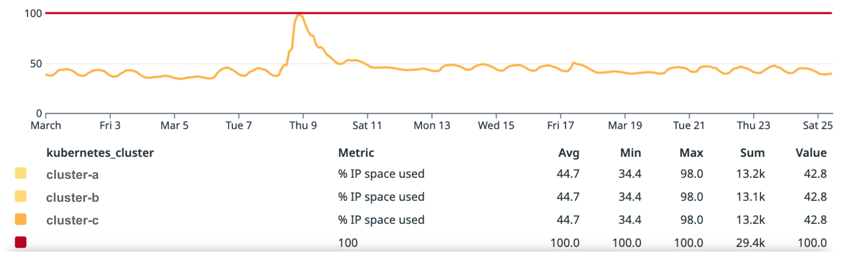 Long-term IP space usage.