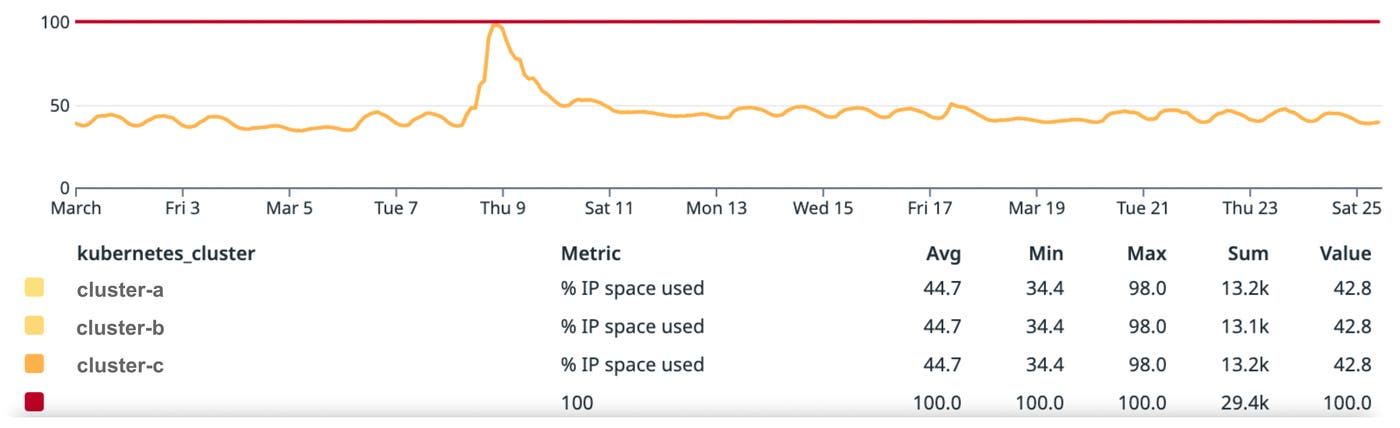Long-term IP space usage. Long-term IP space usage.