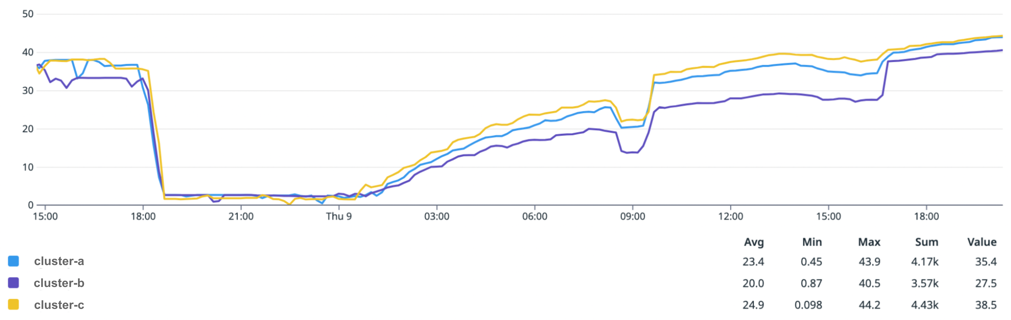 Available IP space in EU1 for three clusters.