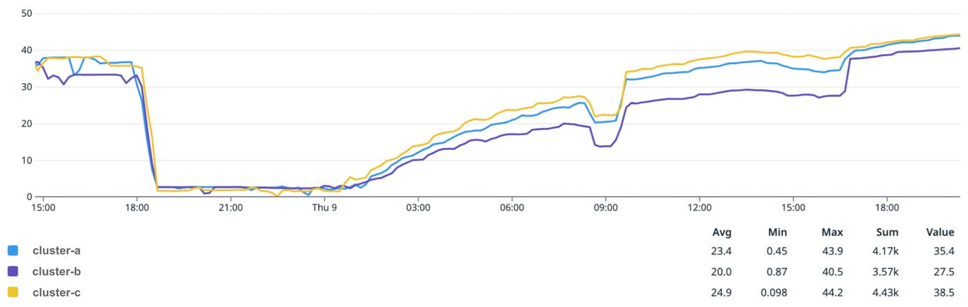 Available IP space in EU1 for three clusters. Available IP space in EU1 for three clusters.