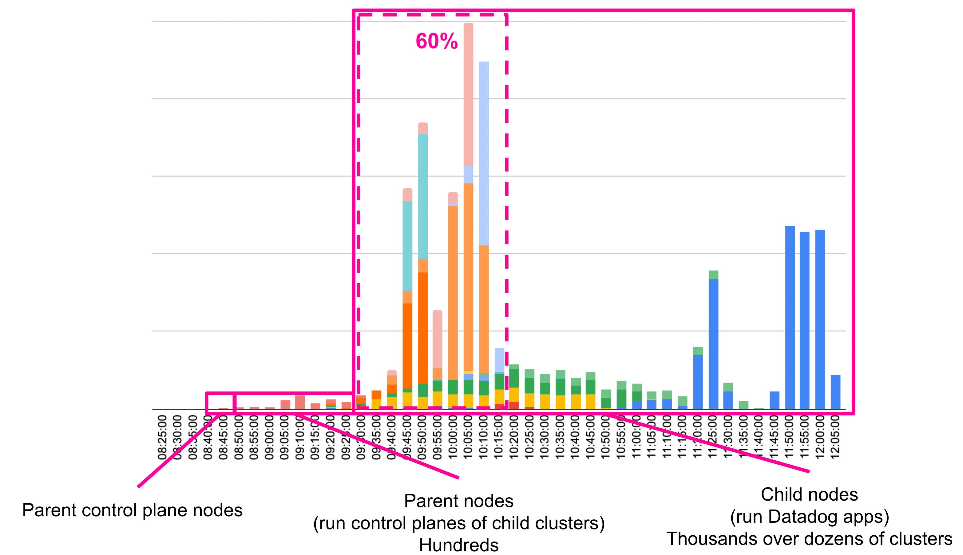 Restarts by cluster in EU1. Restarts by cluster in EU1.