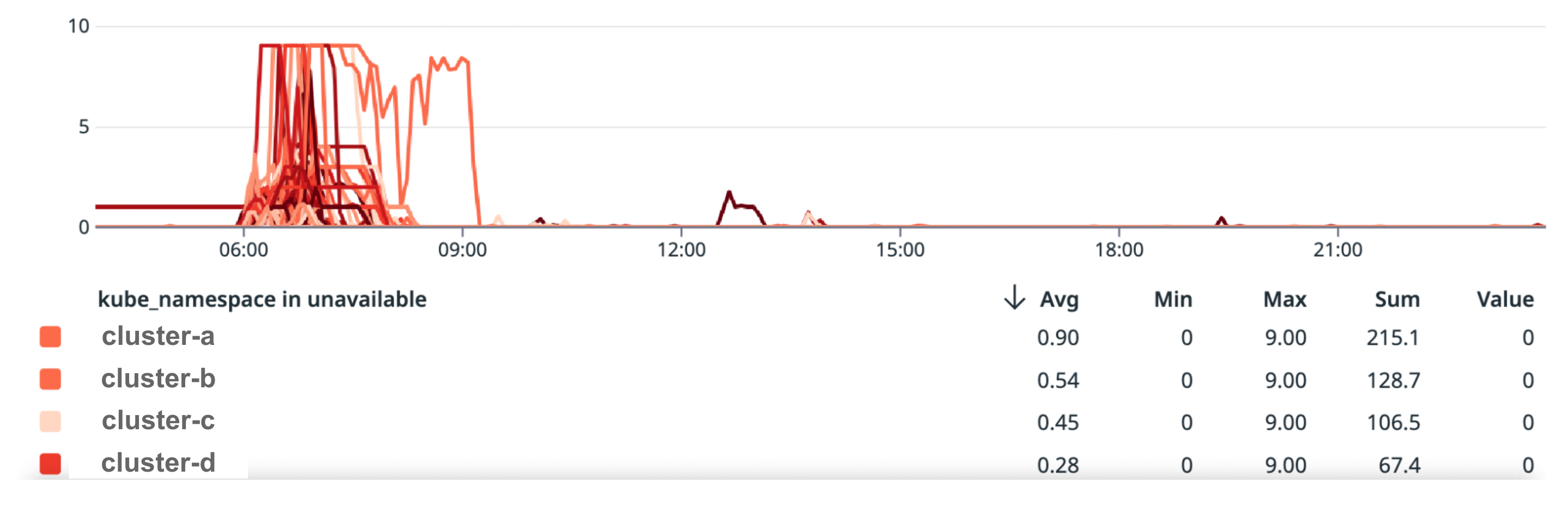 Number of unavailable API servers per cluster.