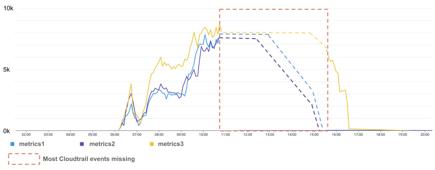 Number of CreateNetworkInterface API calls being rate limited. Number of CreateNetworkInterface API calls being rate limited.