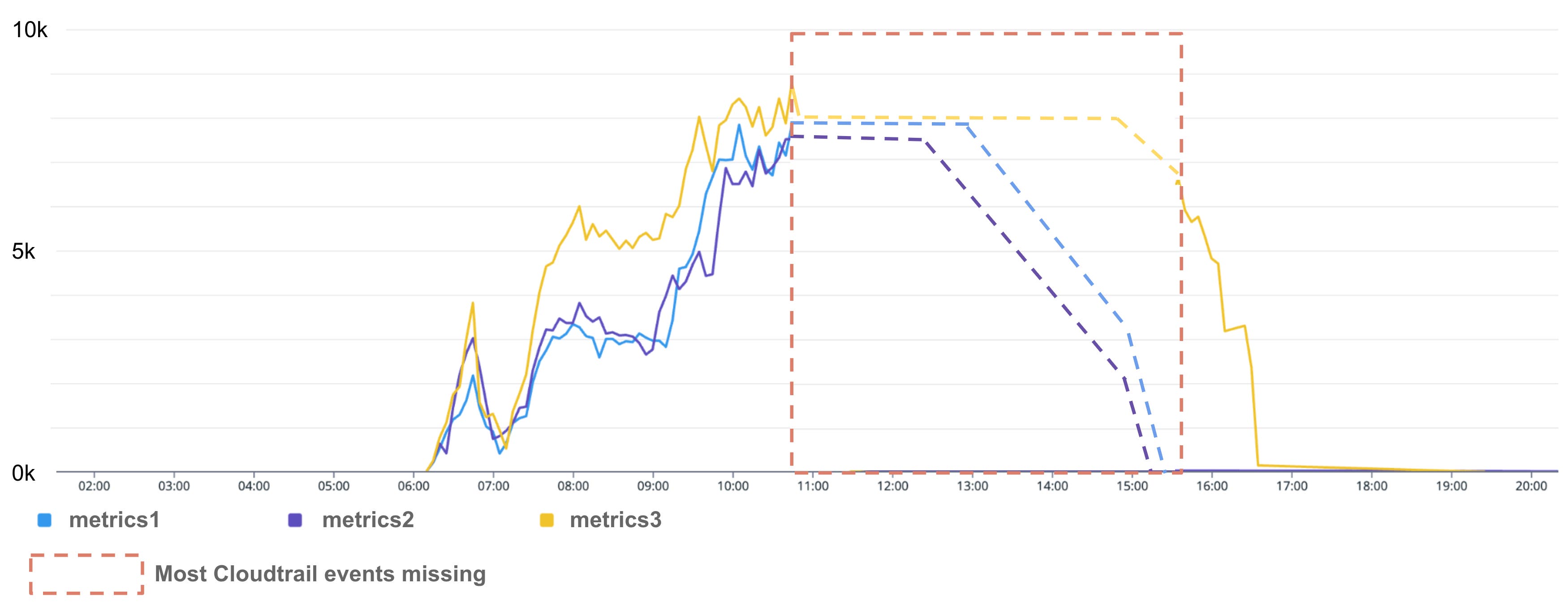 Number of CreateNetworkInterface API calls being rate limited. Number of CreateNetworkInterface API calls being rate limited.