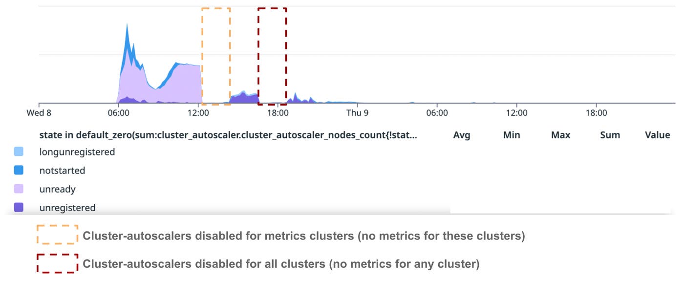 Number of Not Ready nodes in US1. Number of Not Ready nodes in US1.