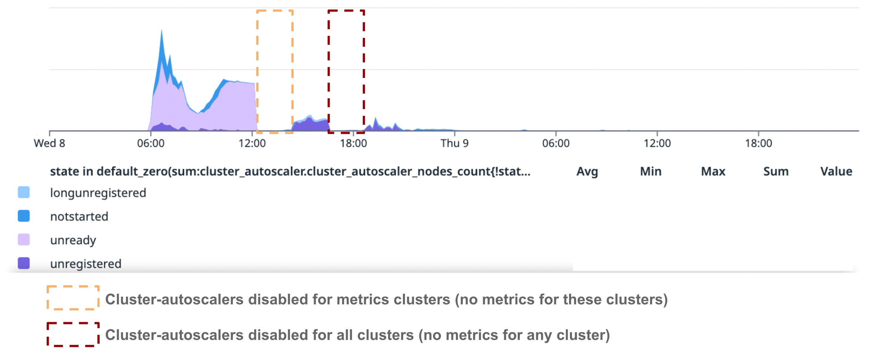 Number of Not Ready nodes in US1. Number of Not Ready nodes in US1.