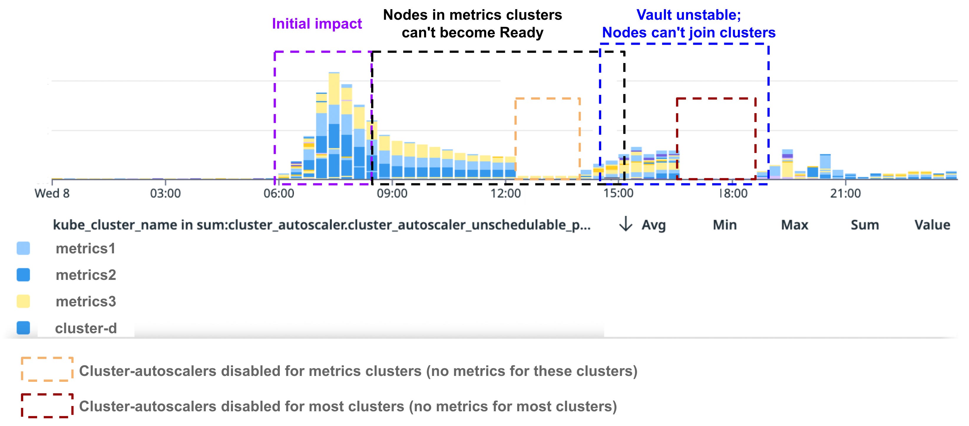 Number of pending pods in US1 per cluster. Number of pending pods in US1 per cluster.