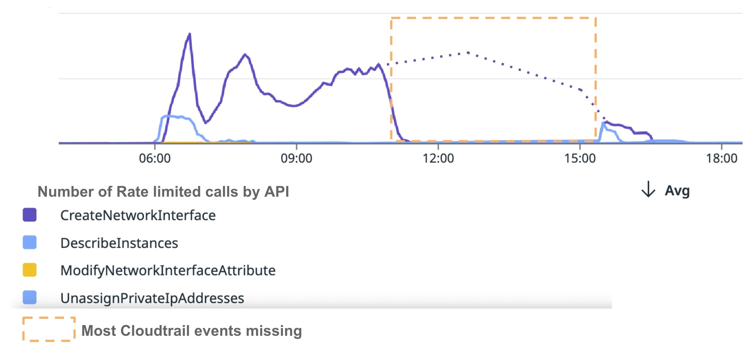 AWS API calls being rate limited.