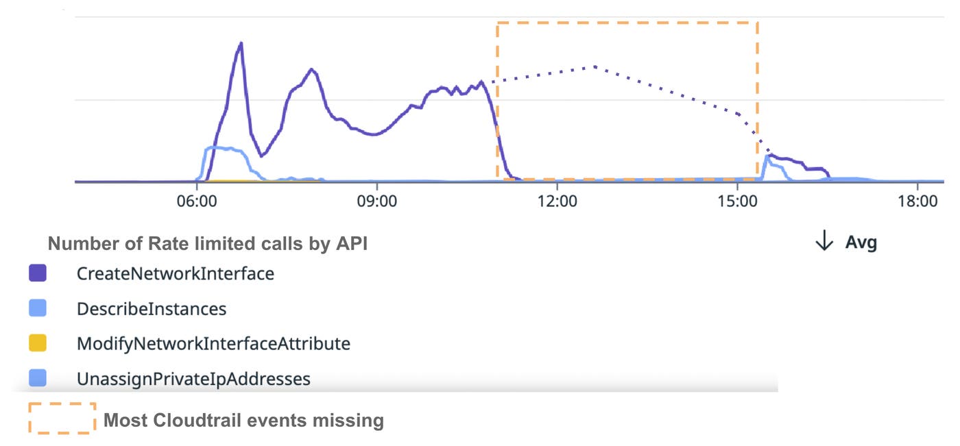 AWS API calls being rate limited. AWS API calls being rate limited.