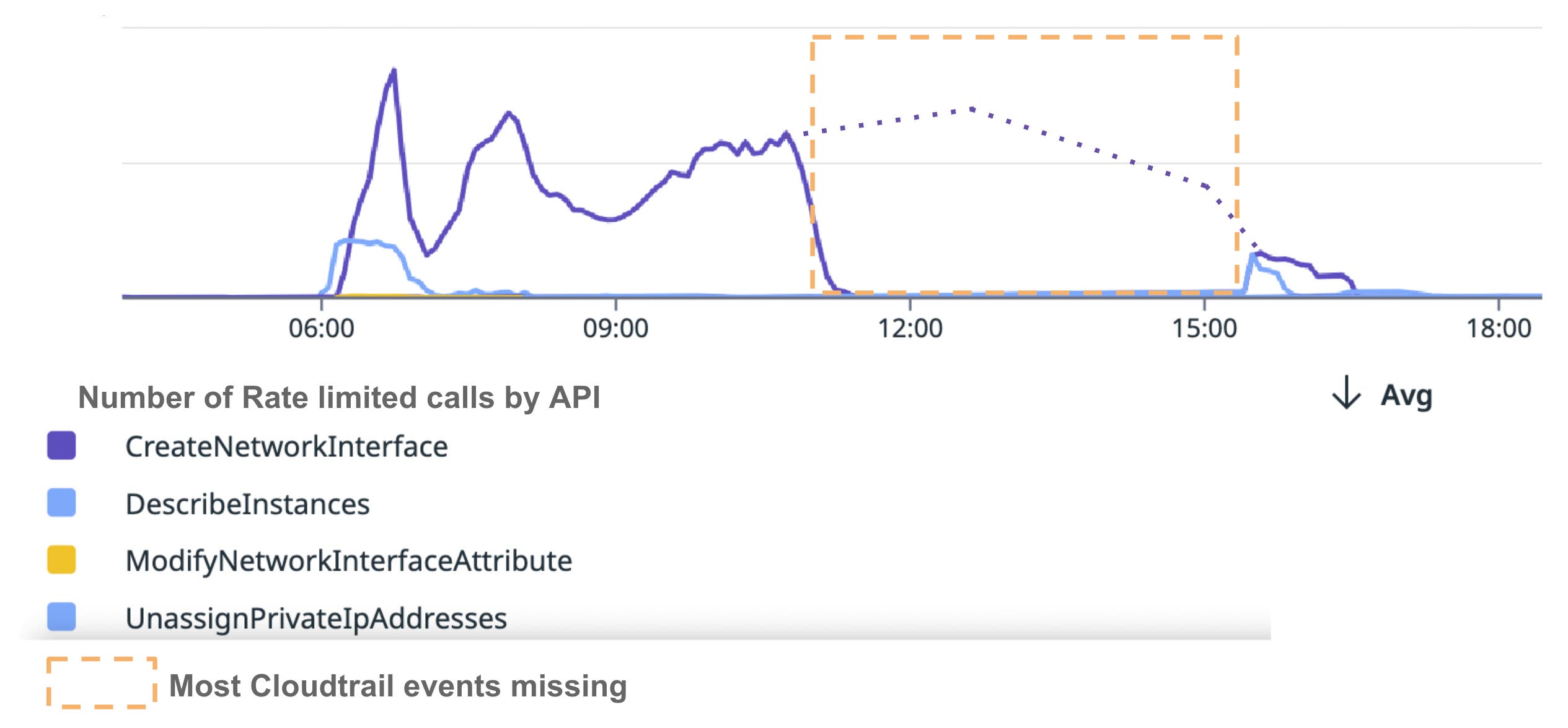 AWS API calls being rate limited. AWS API calls being rate limited.