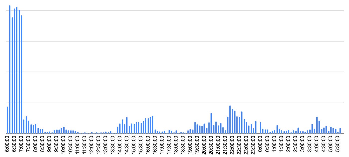 Number of RunInstances API calls in US1. Number of RunInstances API calls in US1.