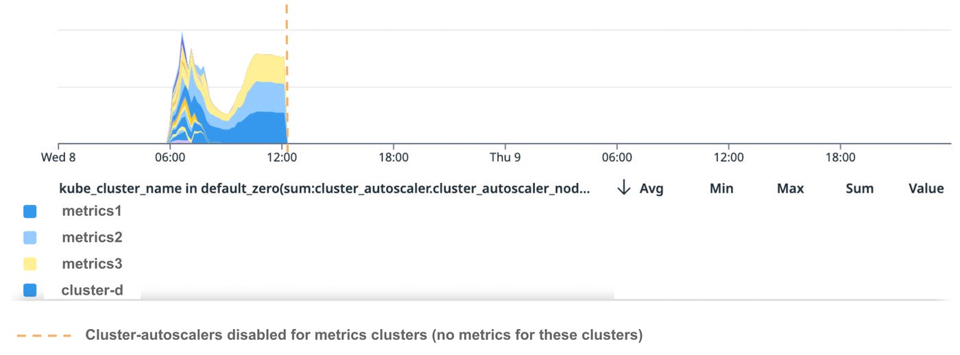 Number of nodes in Unready state in US1 per cluster. Number of nodes in Unready state in US1 per cluster.