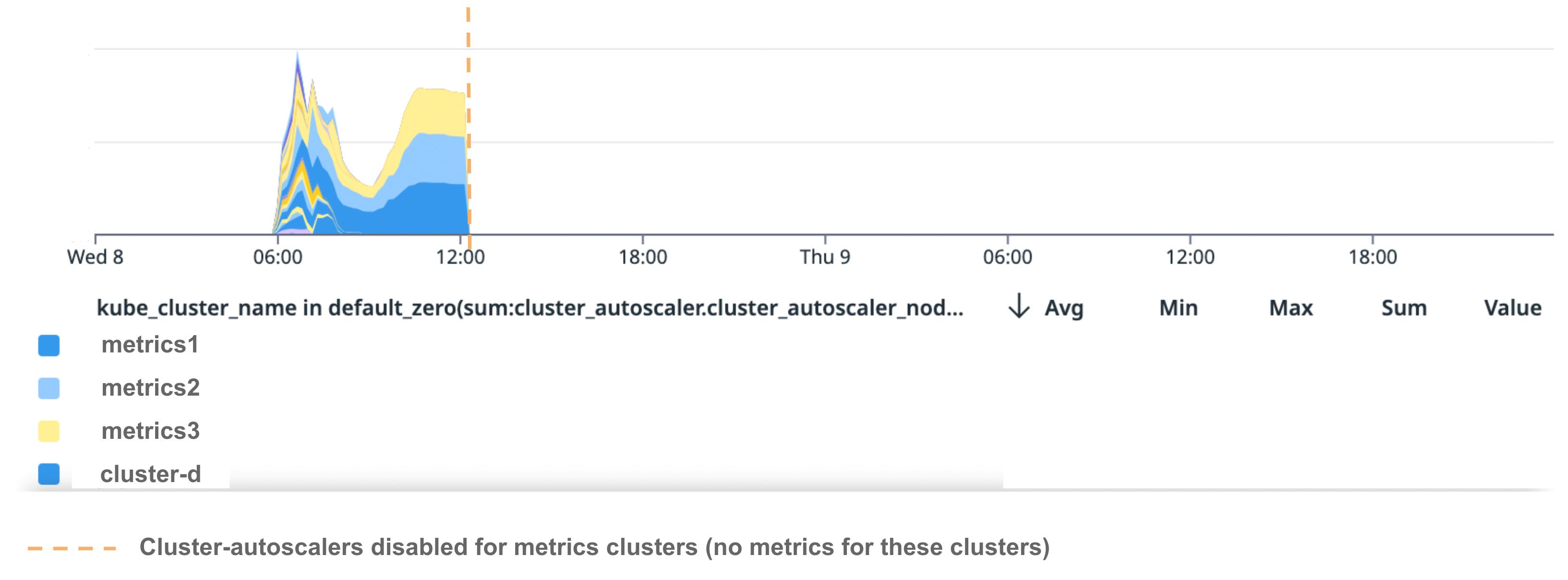 Number of nodes in Unready state in US1 per cluster. Number of nodes in Unready state in US1 per cluster.