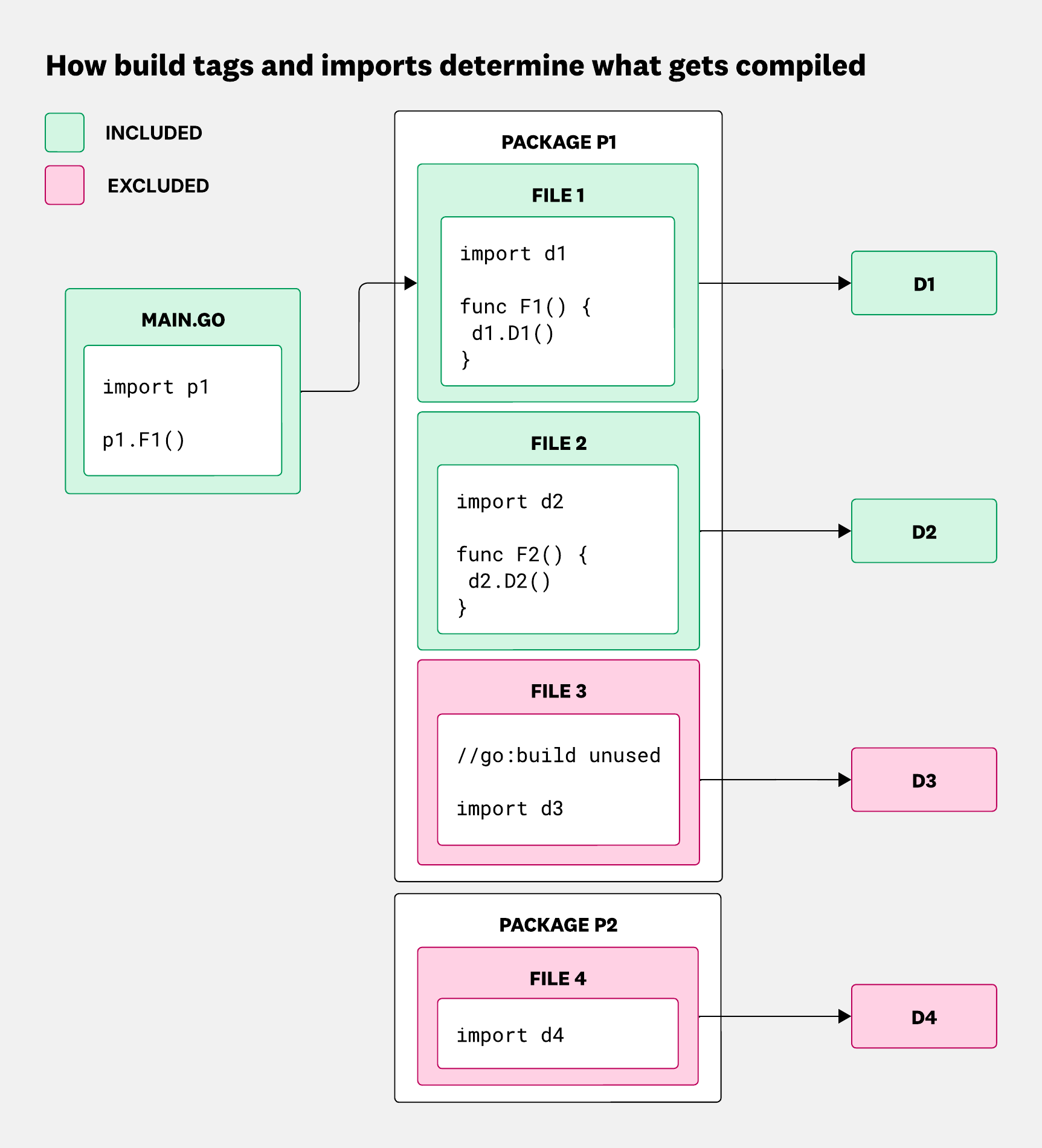 Diagram showing how the Go compiler includes or excludes files and dependencies based on build tags and package imports.