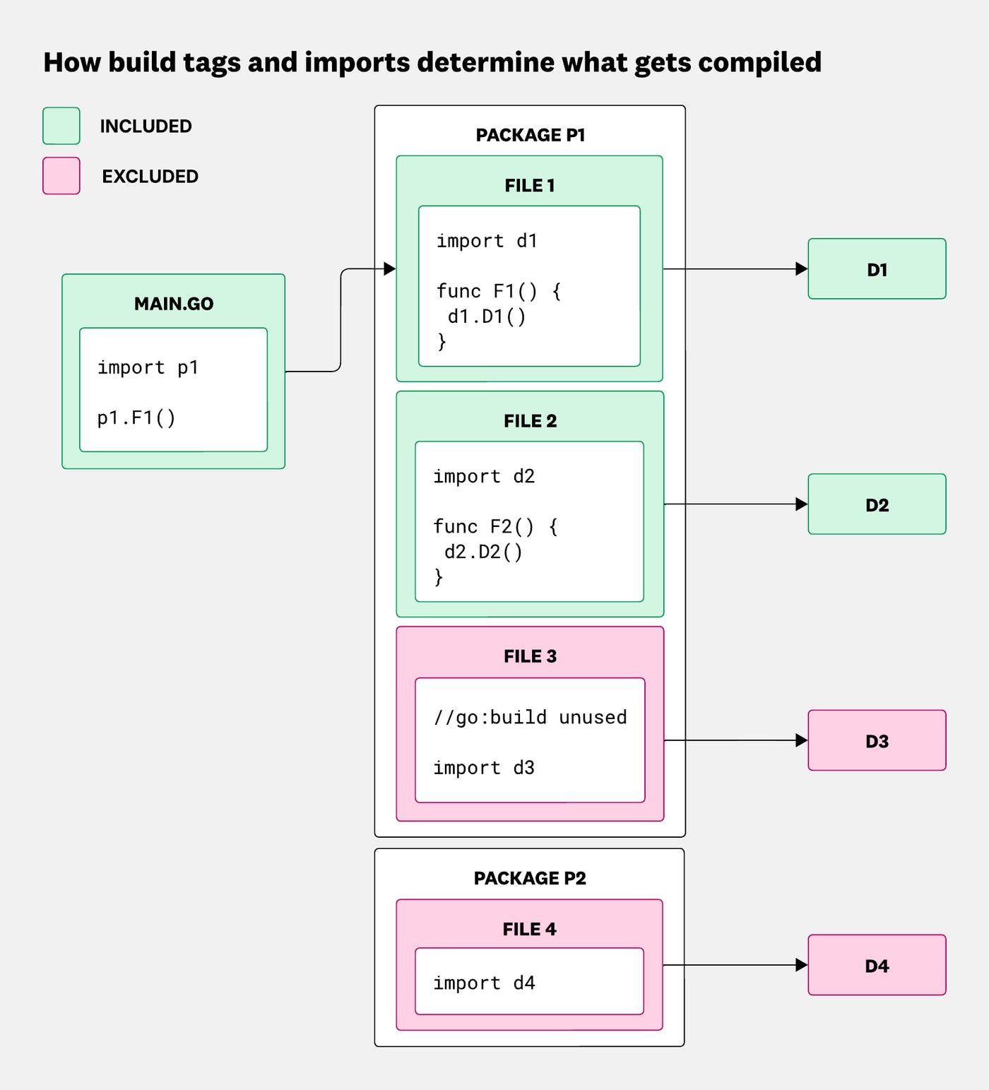 Diagram showing how the Go compiler includes or excludes files and dependencies based on build tags and package imports. Diagram showing how the Go compiler includes or excludes files and dependencies based on build tags and package imports.