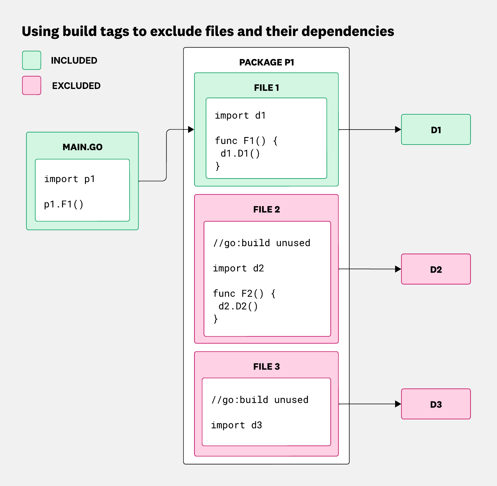Diagram showing how adding a build tag to a file prevents its functions and dependencies from being compiled into the Go binary.