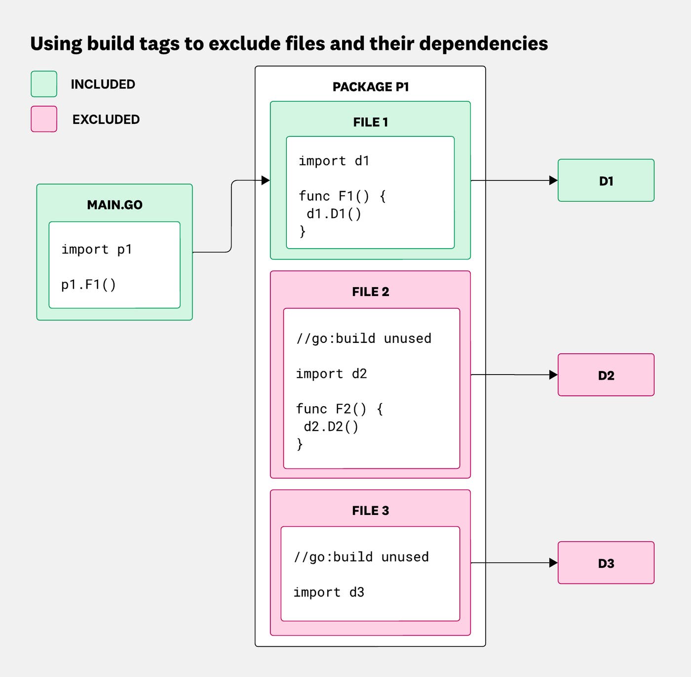 Diagram showing how adding a build tag to a file prevents its functions and dependencies from being compiled into the Go binary. Diagram showing how adding a build tag to a file prevents its functions and dependencies from being compiled into the Go binary.