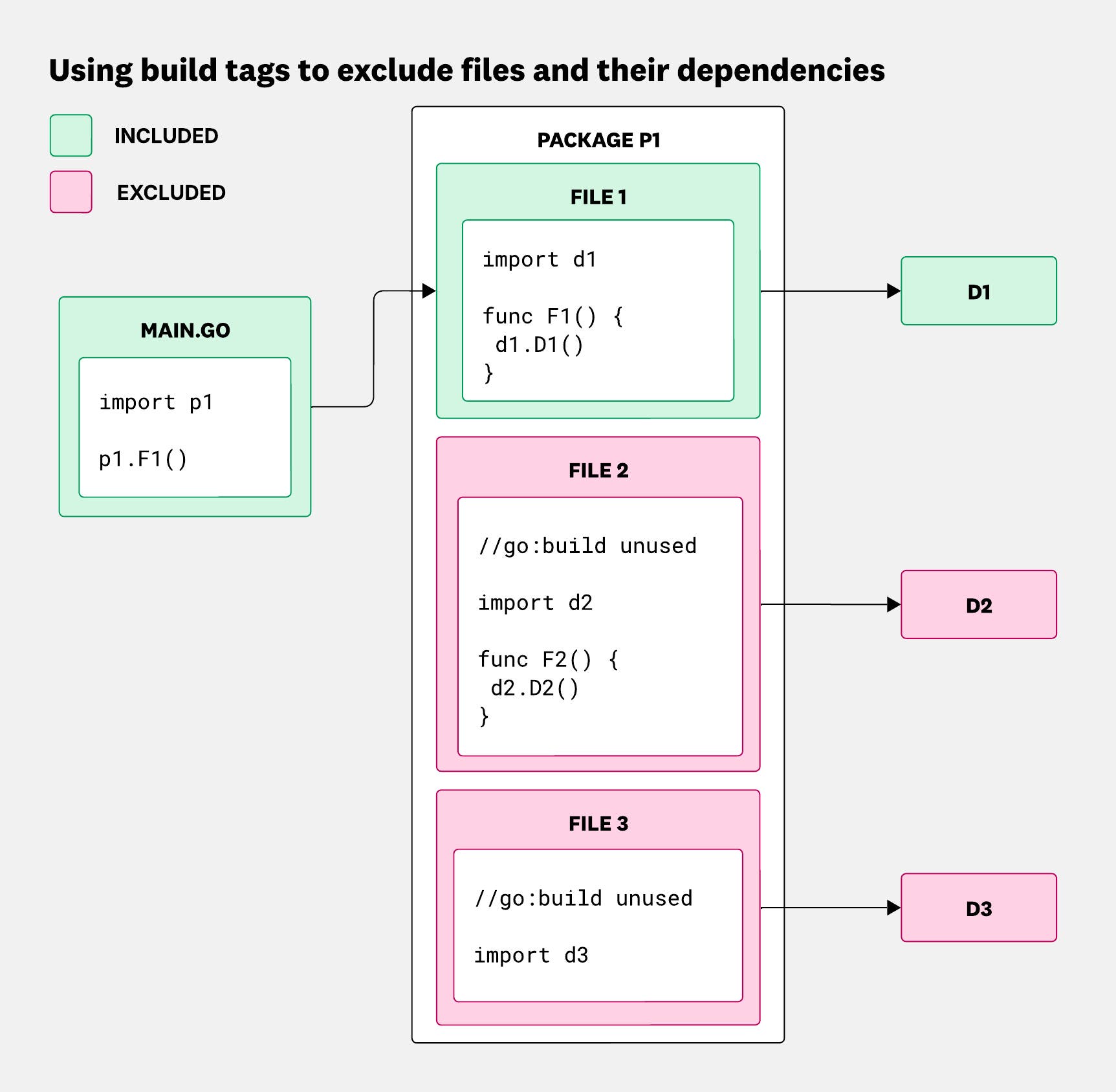 Diagram showing how adding a build tag to a file prevents its functions and dependencies from being compiled into the Go binary. Diagram showing how adding a build tag to a file prevents its functions and dependencies from being compiled into the Go binary.