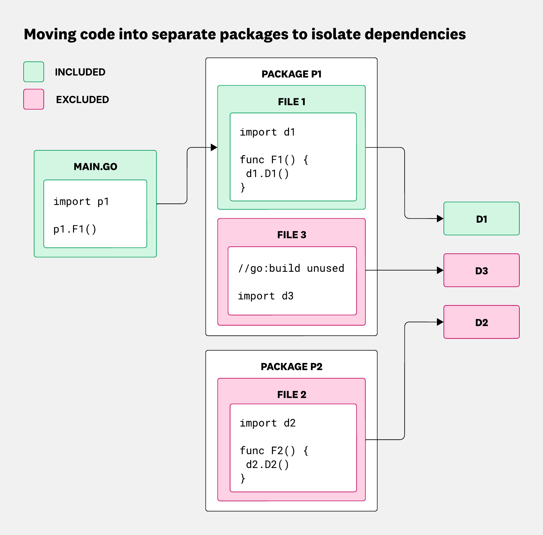 Diagram showing how moving functions into a separate Go package allows conditional inclusion or exclusion of dependencies.