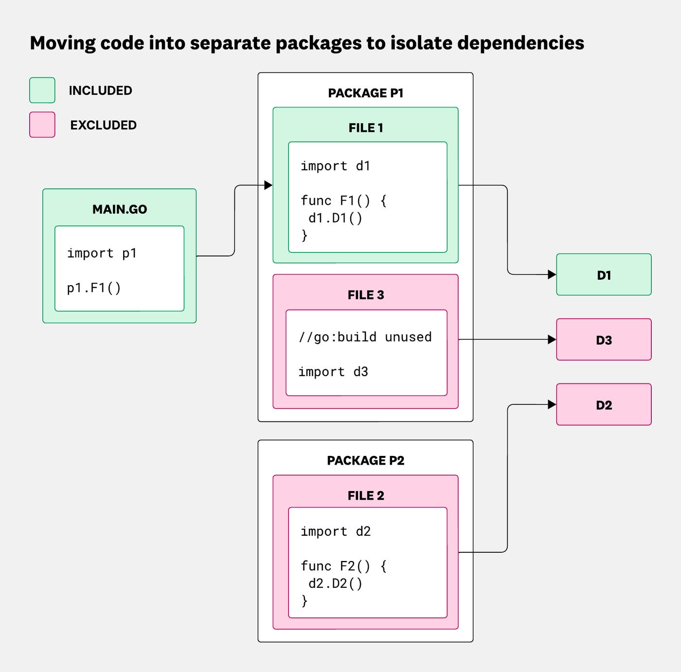 Diagram showing how moving functions into a separate Go package allows conditional inclusion or exclusion of dependencies. Diagram showing how moving functions into a separate Go package allows conditional inclusion or exclusion of dependencies.