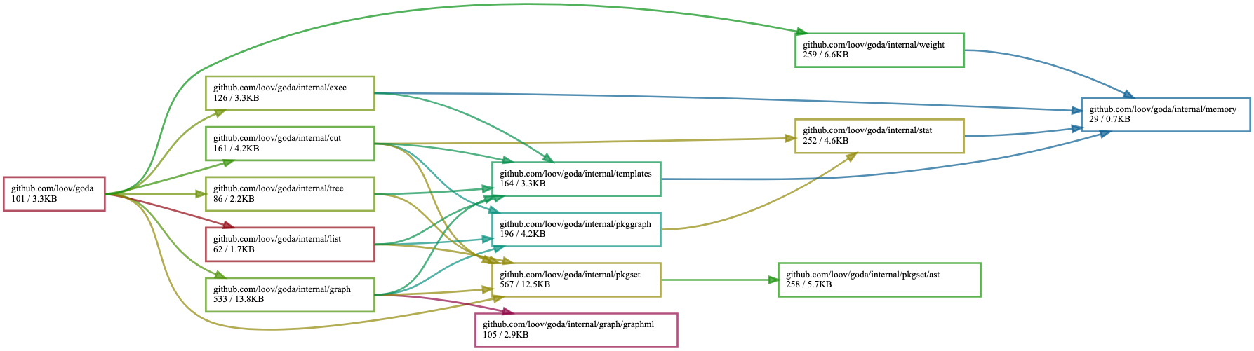 Graph visualization of goda's internal package imports, with nodes labeled by path and size in kilobytes, and arrows showing dependency relationships.