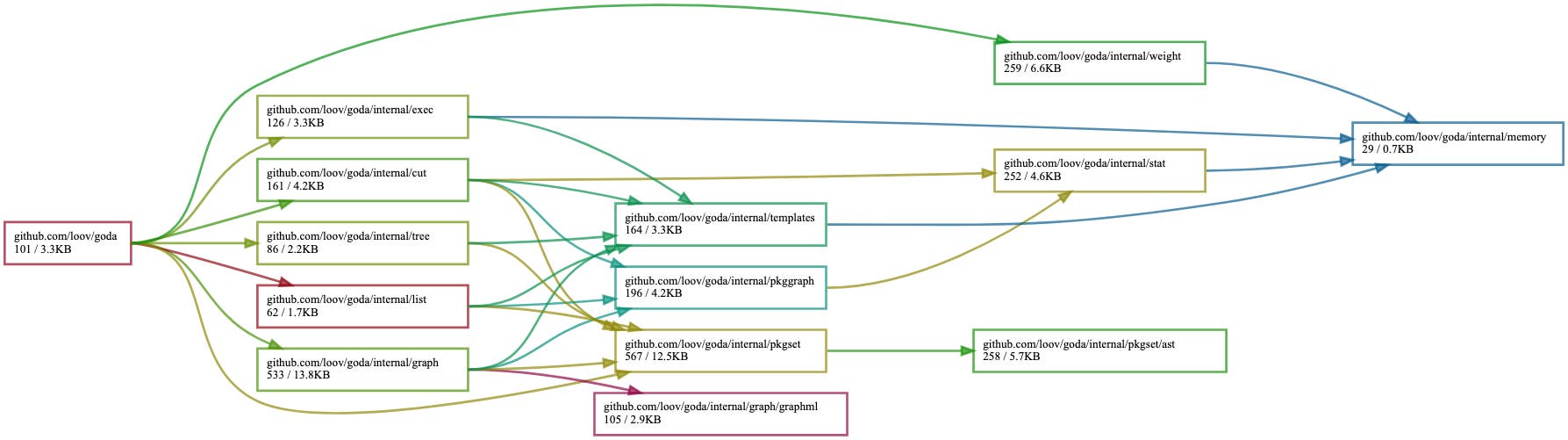 Graph visualization of goda's internal package imports, with nodes labeled by path and size in kilobytes, and arrows showing dependency relationships. Graph visualization of goda's internal package imports, with nodes labeled by path and size in kilobytes, and arrows showing dependency relationships.