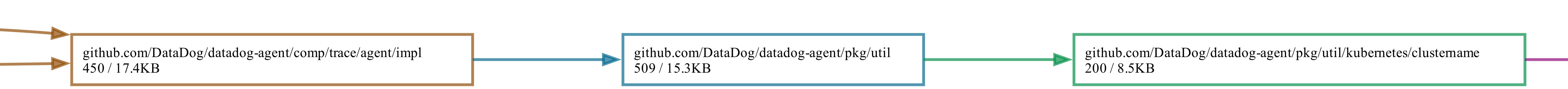 Dependency graph from `goda` showing the single import path pulling in kubernetes packages Dependency graph from `goda` showing the single import path pulling in kubernetes packages