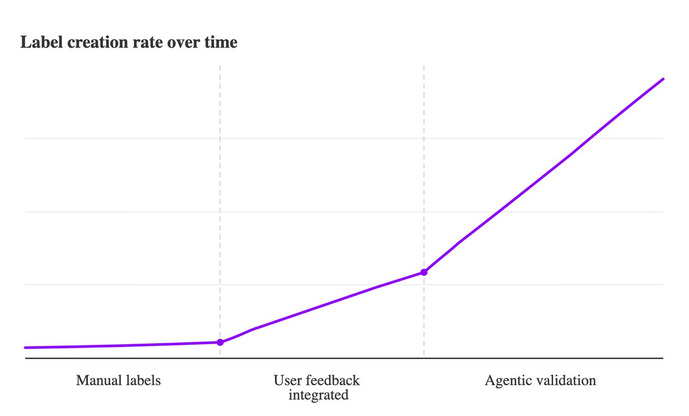 Line chart showing label creation rate over time, with slow growth during manual labeling, increased growth after integrating user feedback, and a sharp rise with agentic validation. Line chart showing label creation rate over time, with slow growth during manual labeling, increased growth after integrating user feedback, and a sharp rise with agentic validation.