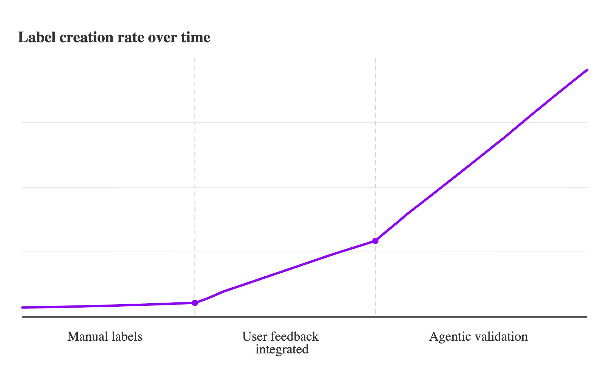 Line chart showing label creation rate over time, with slow growth during manual labeling, increased growth after integrating user feedback, and a sharp rise with agentic validation. Line chart showing label creation rate over time, with slow growth during manual labeling, increased growth after integrating user feedback, and a sharp rise with agentic validation.