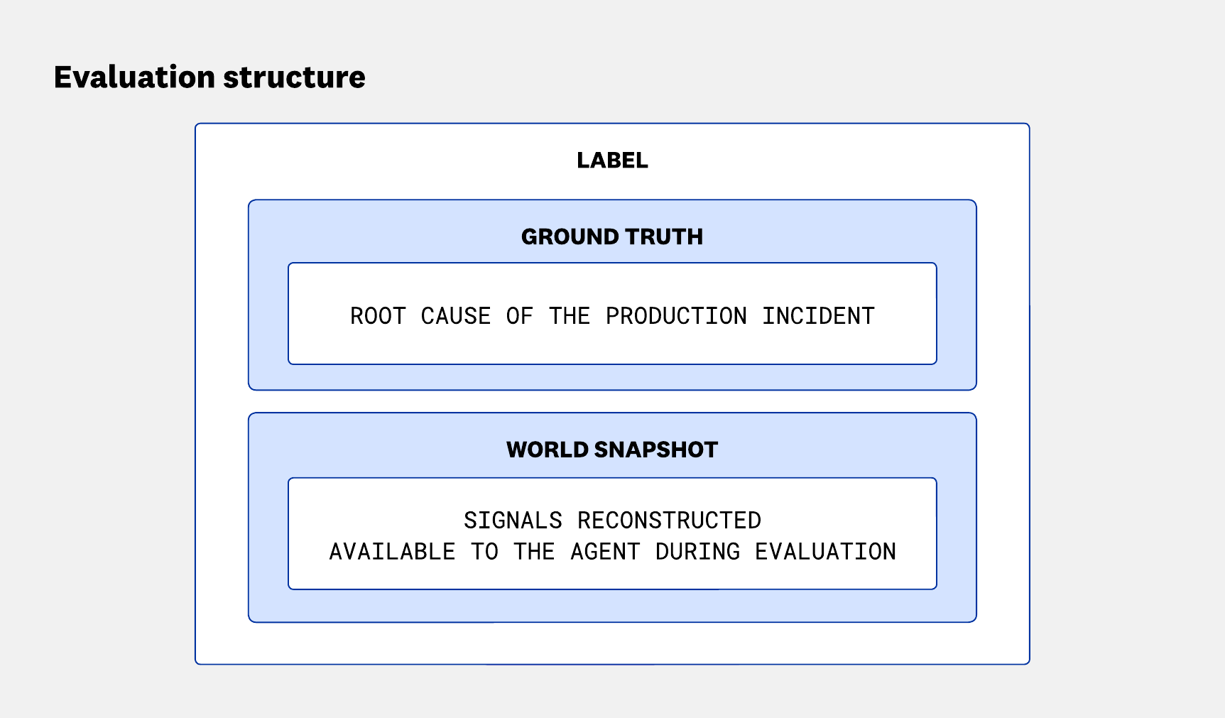 Diagram showing an evaluation label composed of a ground truth root cause and a world snapshot containing archived signal queries that the agent can access during evaluation.