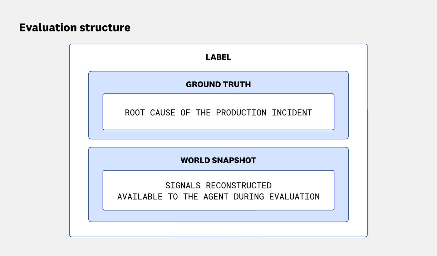 Diagram showing an evaluation label composed of a ground truth root cause and a world snapshot containing archived signal queries that the agent can access during evaluation. Diagram showing an evaluation label composed of a ground truth root cause and a world snapshot containing archived signal queries that the agent can access during evaluation.