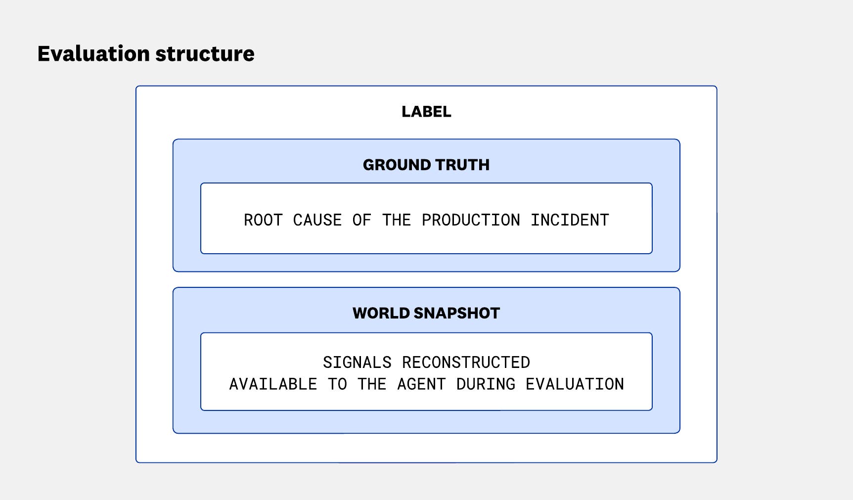 Diagram showing an evaluation label composed of a ground truth root cause and a world snapshot containing archived signal queries that the agent can access during evaluation. Diagram showing an evaluation label composed of a ground truth root cause and a world snapshot containing archived signal queries that the agent can access during evaluation.