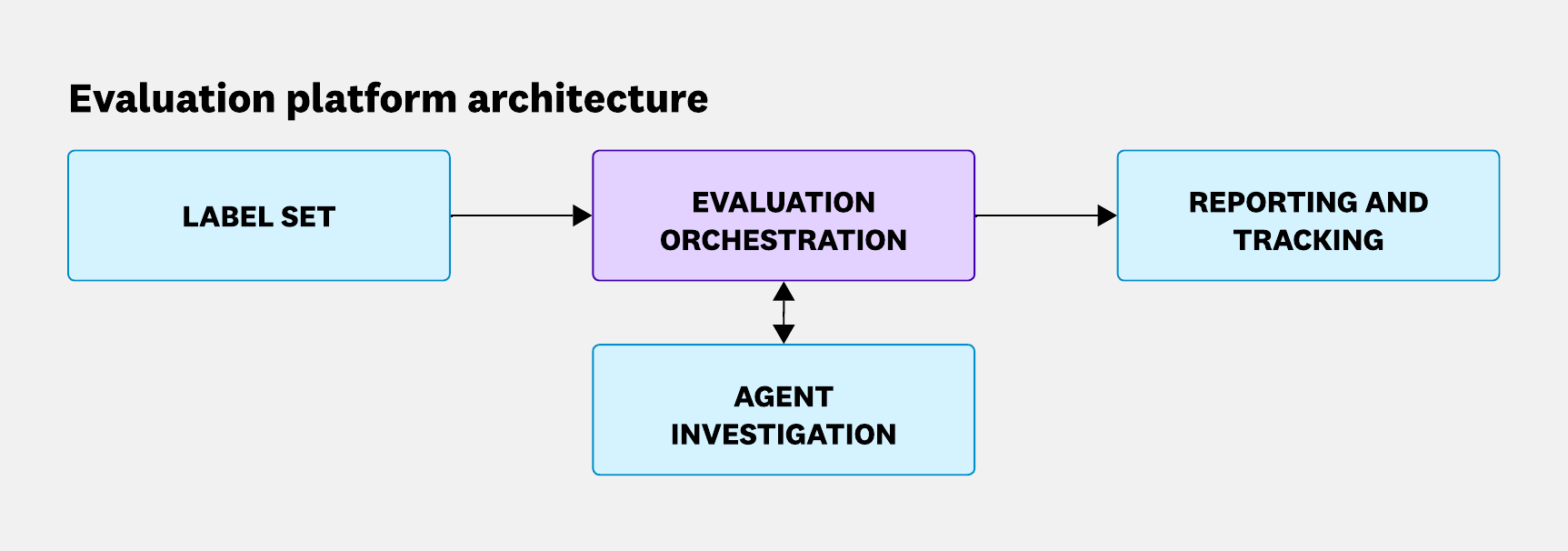 Diagram showing a label set feeding into an evaluation orchestration layer, which executes agent investigations and outputs reporting and performance tracking.