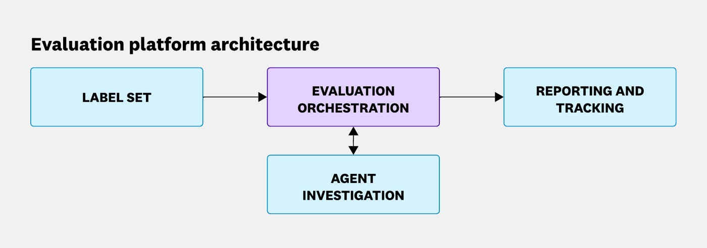 Diagram showing a label set feeding into an evaluation orchestration layer, which executes agent investigations and outputs reporting and performance tracking. Diagram showing a label set feeding into an evaluation orchestration layer, which executes agent investigations and outputs reporting and performance tracking.