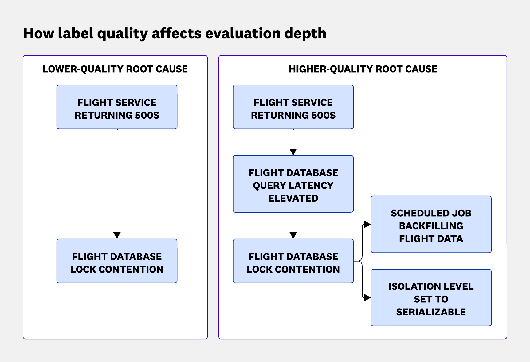 Diagram comparing low-quality and high-quality root cause labels. The low-quality label shows a short causal chain with limited context, while the high-quality label shows a deeper chain with additional contributing factors, enabling better evaluation of the agent.
