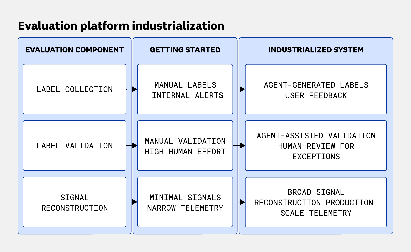 Diagram showing evaluation industrialization from manual label collection, validation, and archival to automated label generation, validation assistance, and broad signal reconstruction at scale.