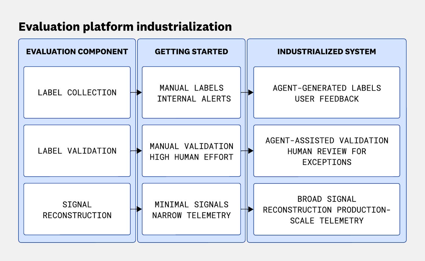 Diagram showing evaluation industrialization from manual label collection, validation, and archival to automated label generation, validation assistance, and broad signal reconstruction at scale. Diagram showing evaluation industrialization from manual label collection, validation, and archival to automated label generation, validation assistance, and broad signal reconstruction at scale.