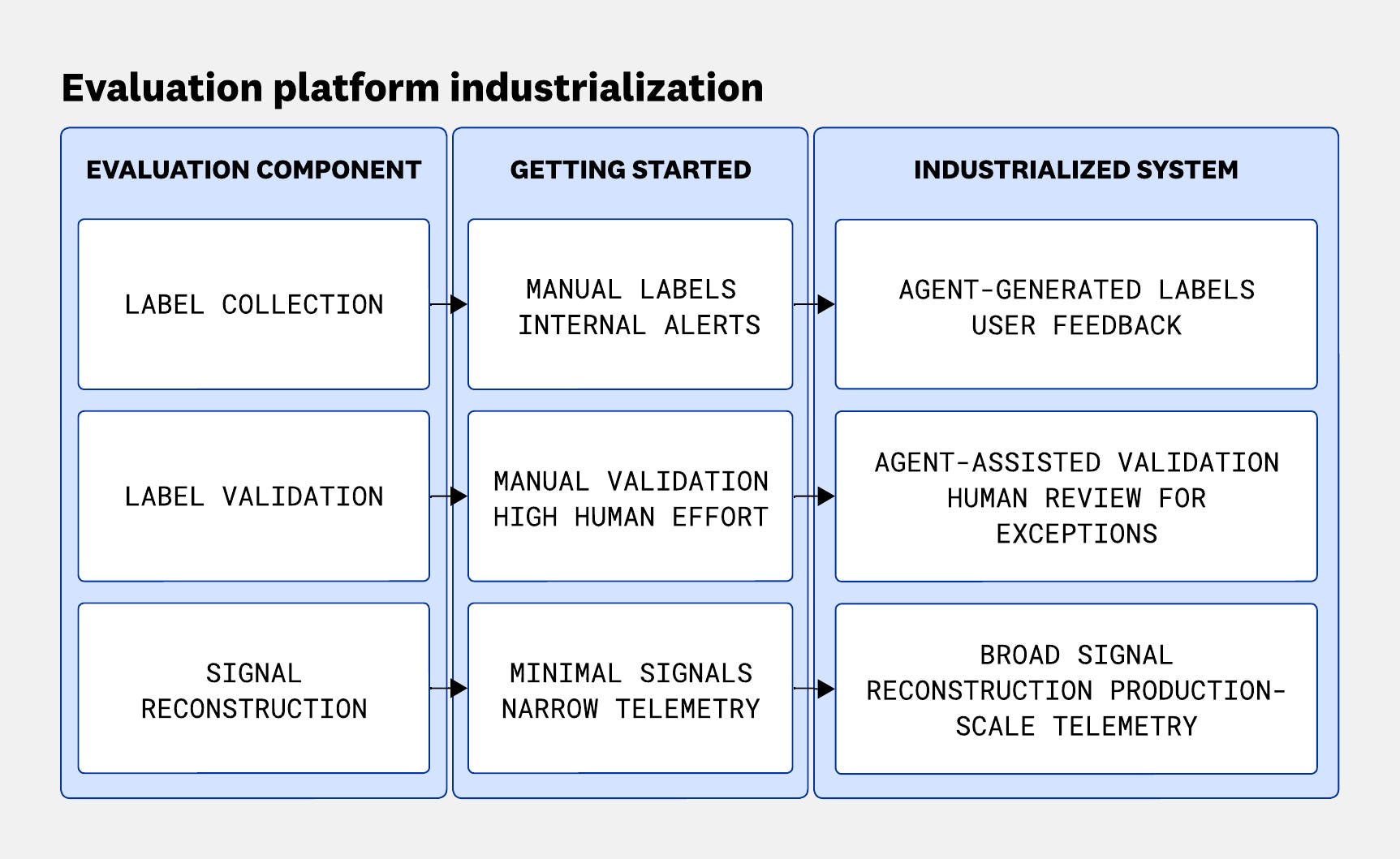 Diagram showing evaluation industrialization from manual label collection, validation, and archival to automated label generation, validation assistance, and broad signal reconstruction at scale. Diagram showing evaluation industrialization from manual label collection, validation, and archival to automated label generation, validation assistance, and broad signal reconstruction at scale.