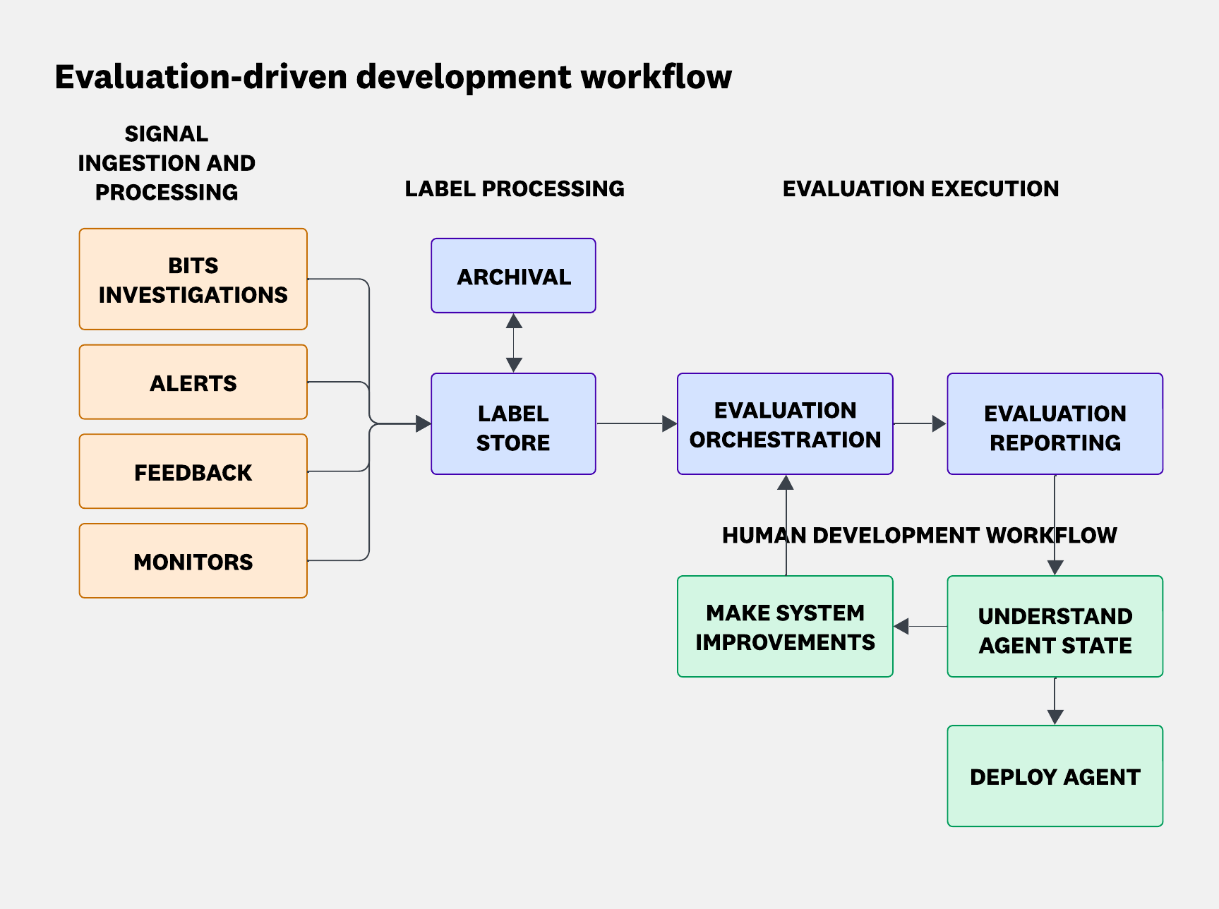 Diagram showing evaluation-driven development where signal ingestion feeds label processing, evaluation orchestration, reporting, and human workflow for improving and deploying the agent.