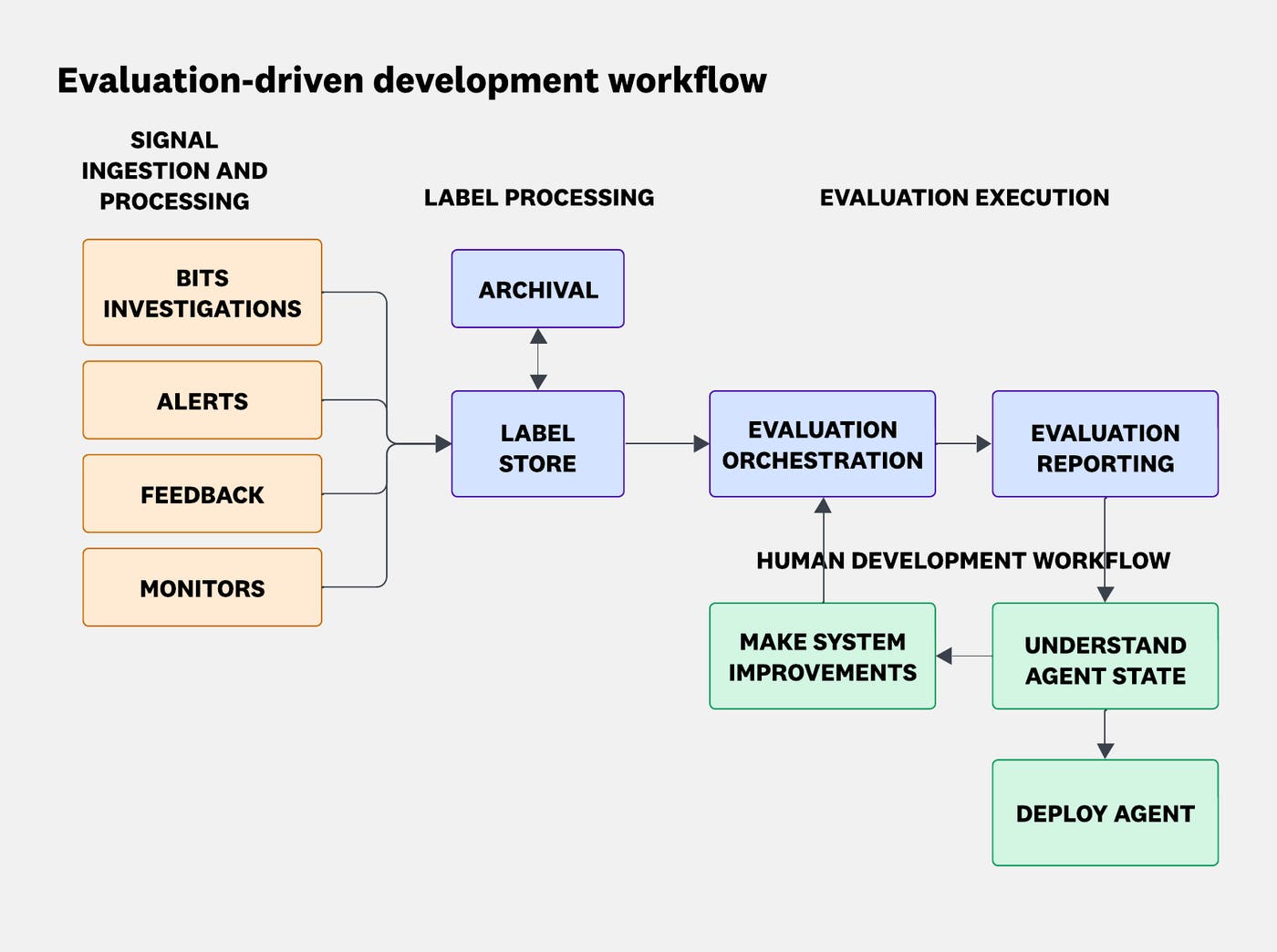 Diagram showing evaluation-driven development where signal ingestion feeds label processing, evaluation orchestration, reporting, and human workflow for improving and deploying the agent. Diagram showing evaluation-driven development where signal ingestion feeds label processing, evaluation orchestration, reporting, and human workflow for improving and deploying the agent.