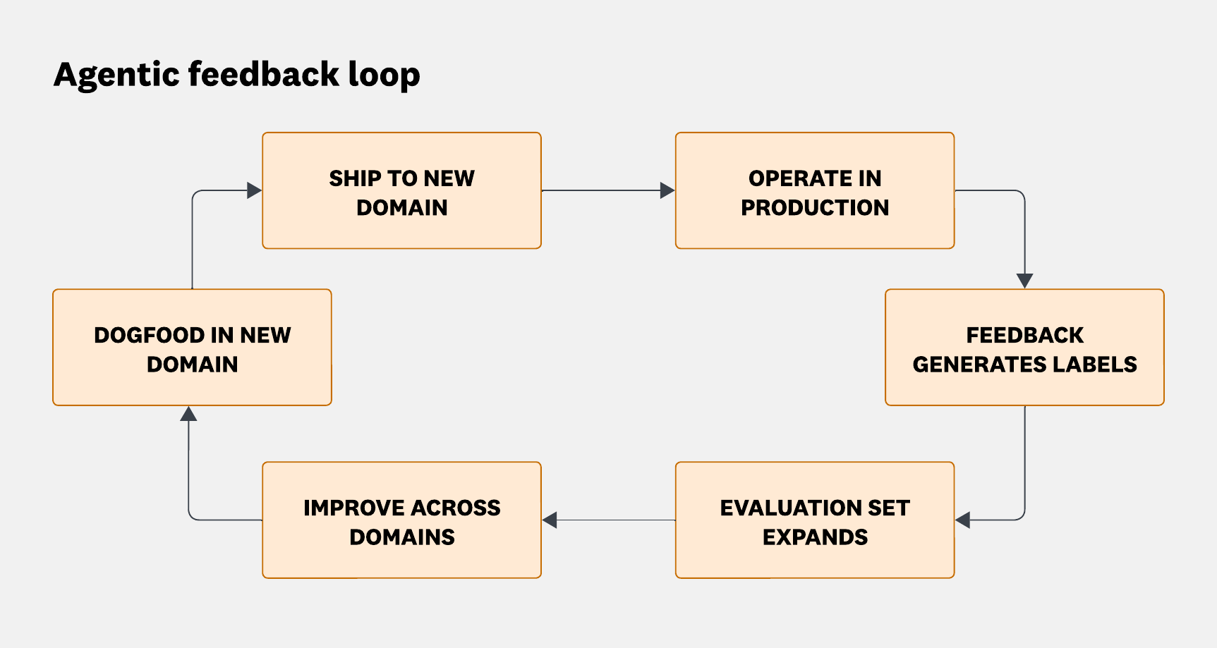 Diagram showing a circular feedback loop where an agent operates in production, generates labels from feedback, improves through evaluation, is deployed to new domains, and is tested internally.