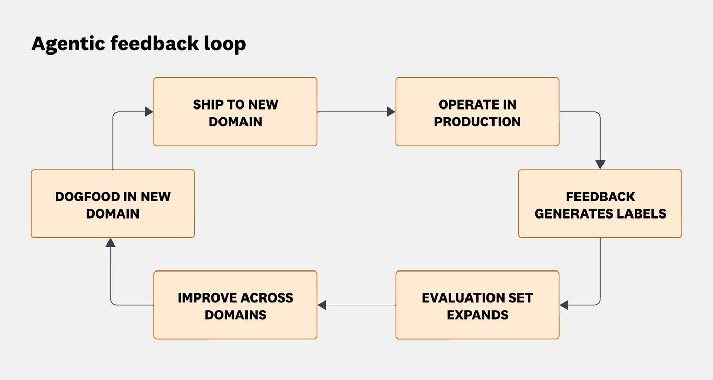 Diagram showing a circular feedback loop where an agent operates in production, generates labels from feedback, improves through evaluation, is deployed to new domains, and is tested internally. Diagram showing a circular feedback loop where an agent operates in production, generates labels from feedback, improves through evaluation, is deployed to new domains, and is tested internally.