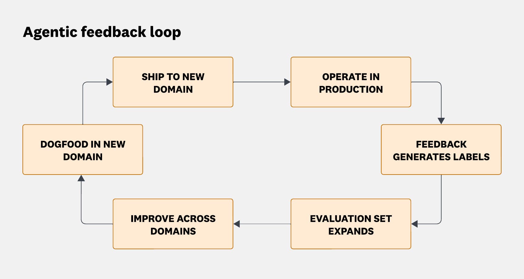 Diagram showing a circular feedback loop where an agent operates in production, generates labels from feedback, improves through evaluation, is deployed to new domains, and is tested internally. Diagram showing a circular feedback loop where an agent operates in production, generates labels from feedback, improves through evaluation, is deployed to new domains, and is tested internally.